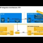 SAP IBP Integration Architecture RTI
